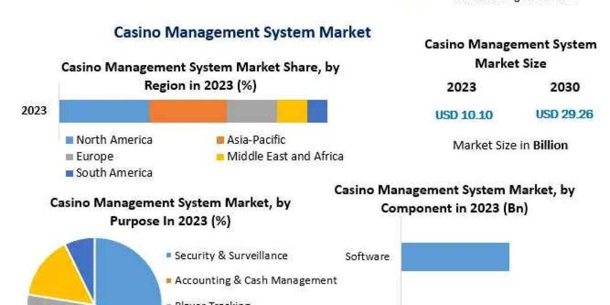 Casino Management System Market Provides Detailed Insight by Trends, Challenges-2030