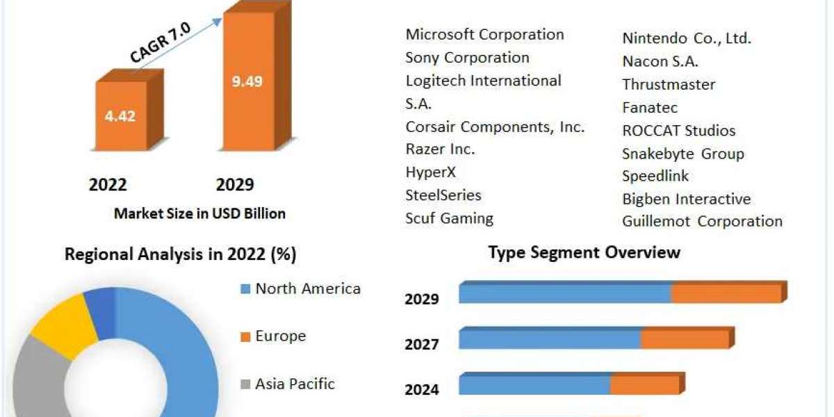 Gamepad Market Trends, Growth Factors, Size, Segmentation and Forecast to 2029