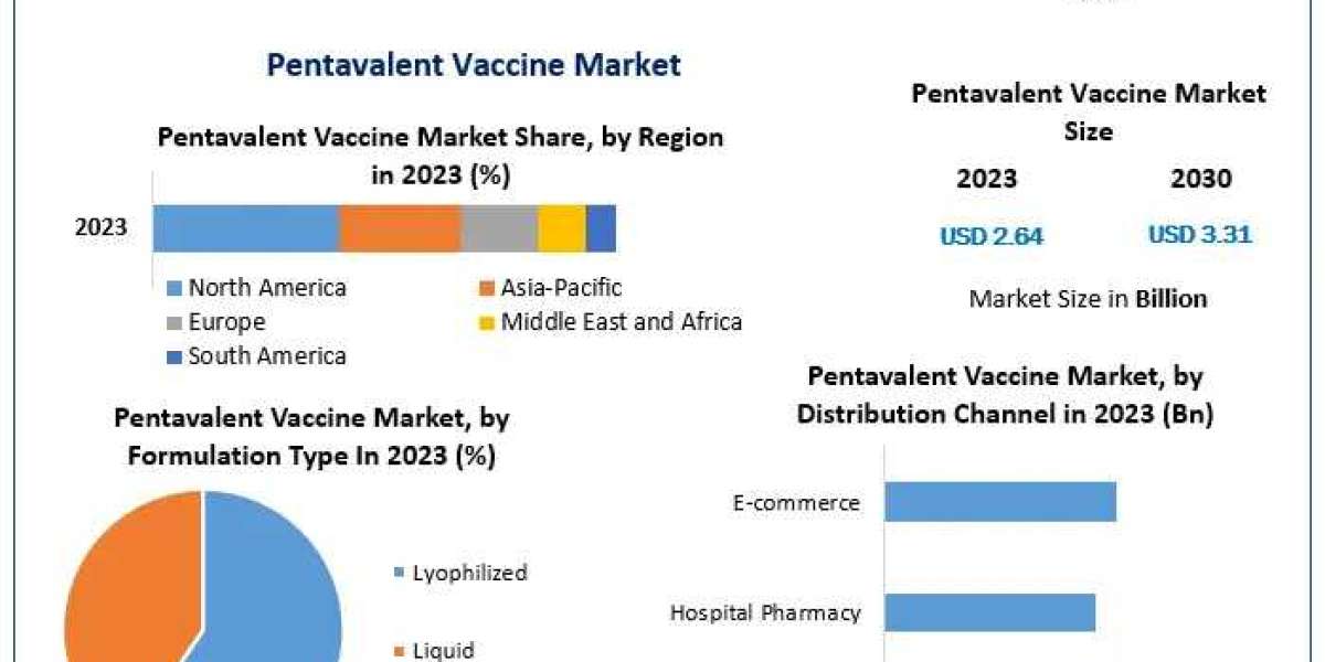 Pentavalent Vaccine Market Competitive Research, Demand and Precise Outlook