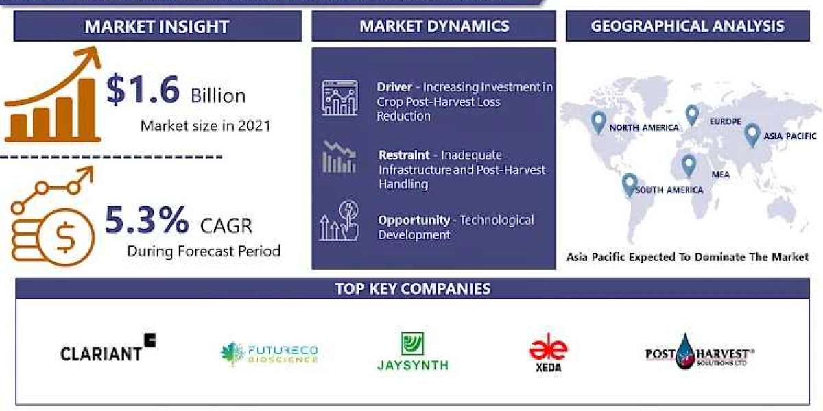 Post-Harvest Treatment Market Emerging Trends and Opportunities 2024-2032