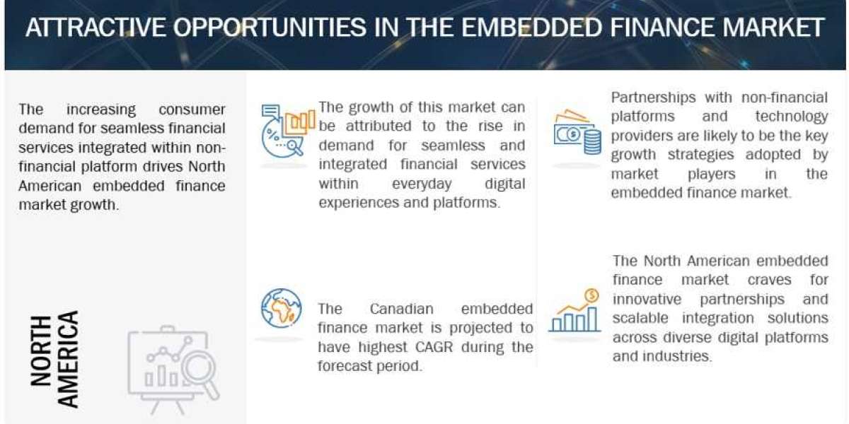 Embedded Finance Market Share, Growth Prospects and Key Opportunities by 2029