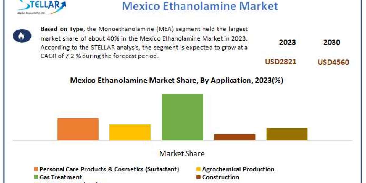 Mexico Ethanolamine Market Uncharted Territory: Size, Share, Revenue, and Worth Statistics Overview | 2024-2030