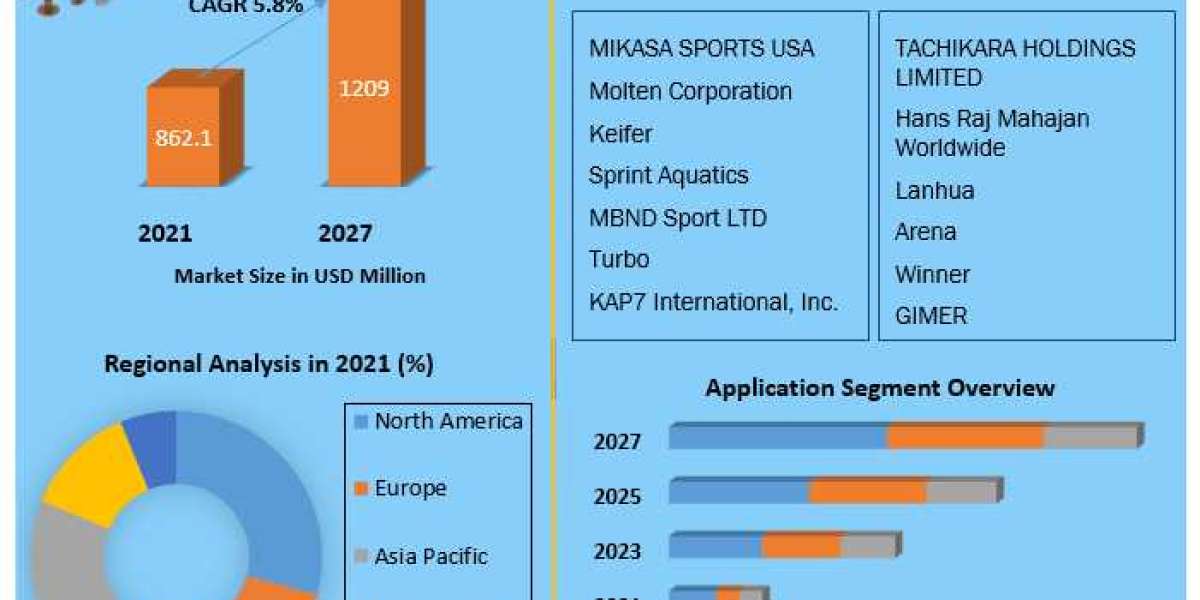 Water Polo Ball Market Future Scope Analysis with Size, Trend, Opportunities, Revenue, Future Scope and Forecast 2027.