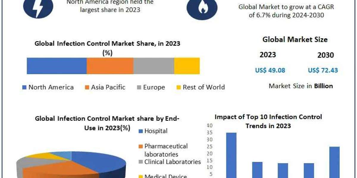 Infection Control Market Share, Industry Growth, Business Strategy, Trends and Regional Outlook 2030