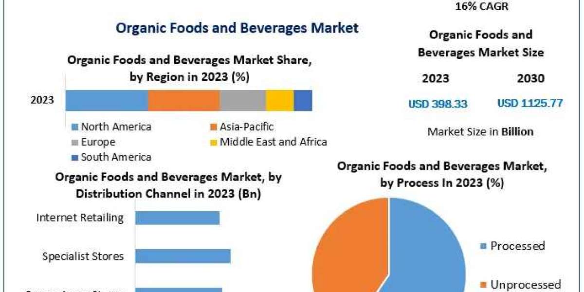 Organic Foods and Beverages Market to Make Great Impact in near Future by 2030