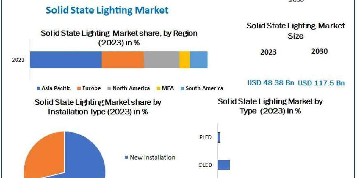 ​​​​​​Solid State Lighting market Analysis by Trends Size, Share and Forecast 2030