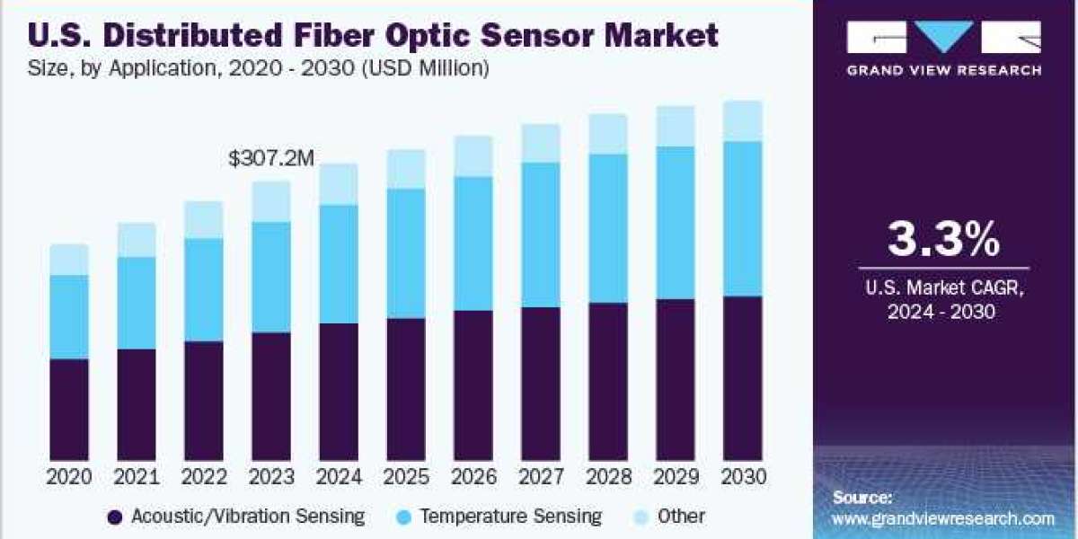 Distributed Fiber Optic Sensor Market Forecast: Analyzing Market Valuation and Growth