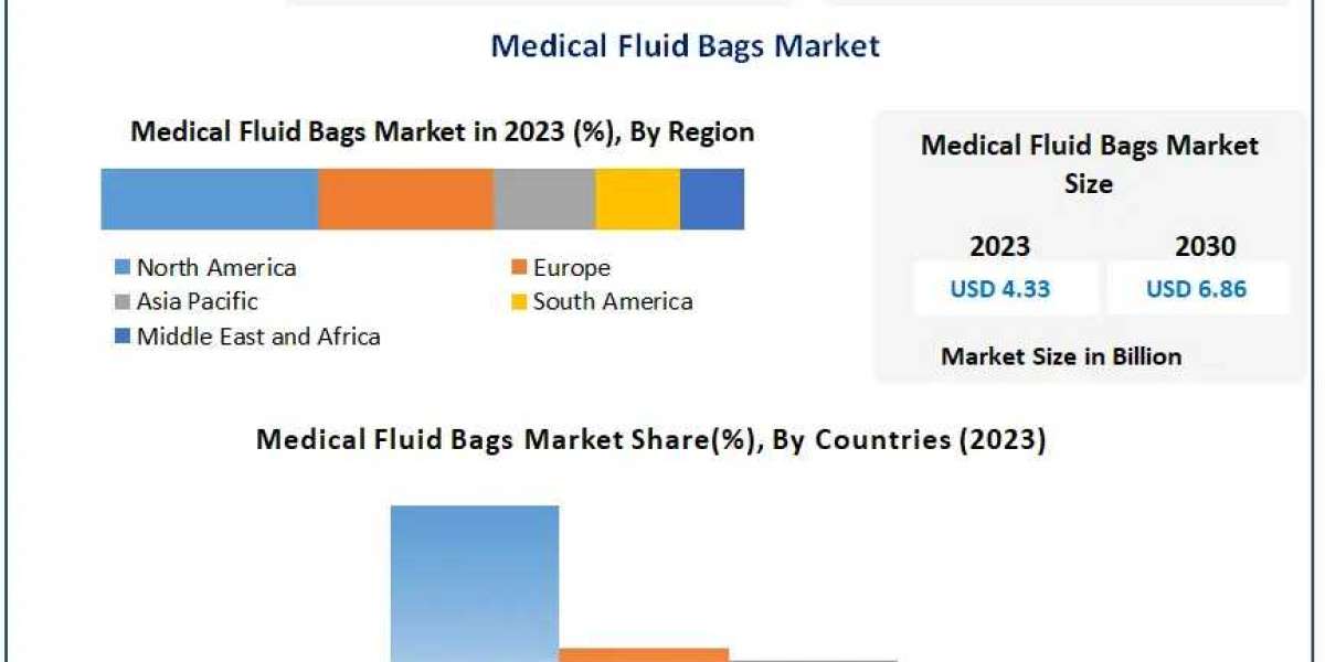 ​​​Medical Fluid Bags Market Size, Growth, Trends, Revenue and Forecast 2030