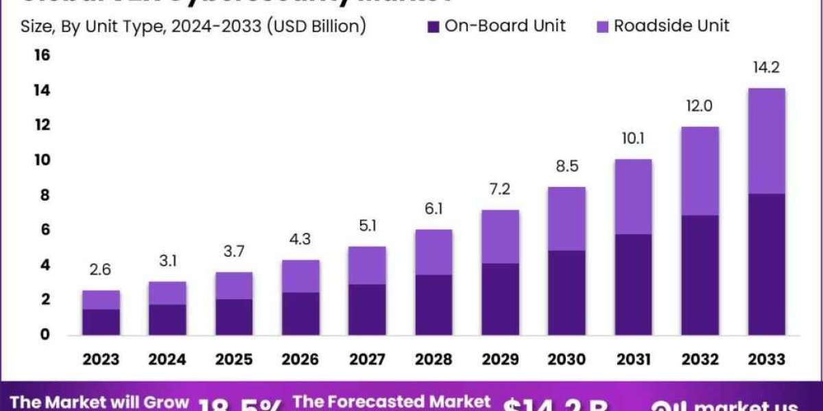 V2X Cybersecurity Market: Protecting the Smart Transportation Infrastructure