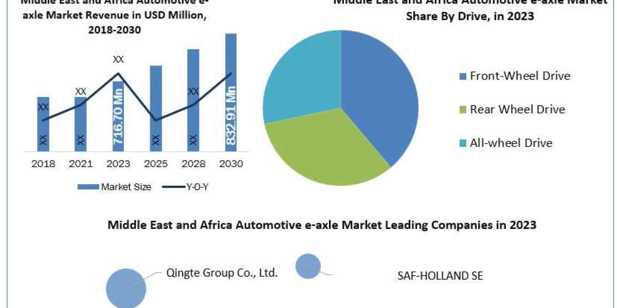 Middle East and Africa Automotive e-axle Market Data Dimensions: Size, Share, Revenue, and Worth Statistics Overview | 2