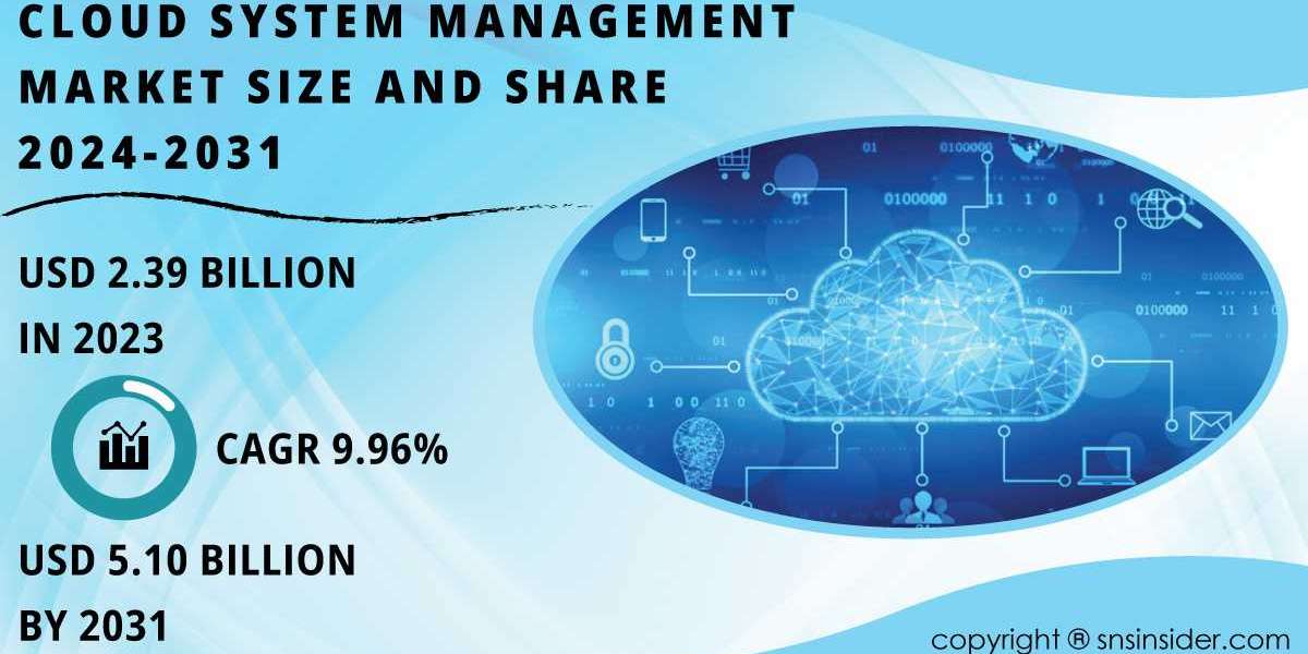 Cloud System Management Market Research Report Unveils Insights Amidst Geo-Political and Global Challenges