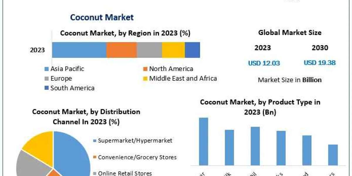 Coconut Market Key Players Data, Industry Analysis, Segmentation, Share, Size, Opportunities and Forecast to 2030