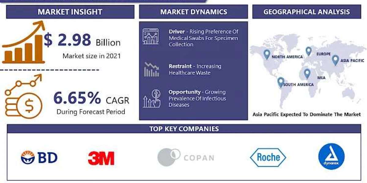 Medical Swabs Market Dynamics: Size, Share, and Growth Projections