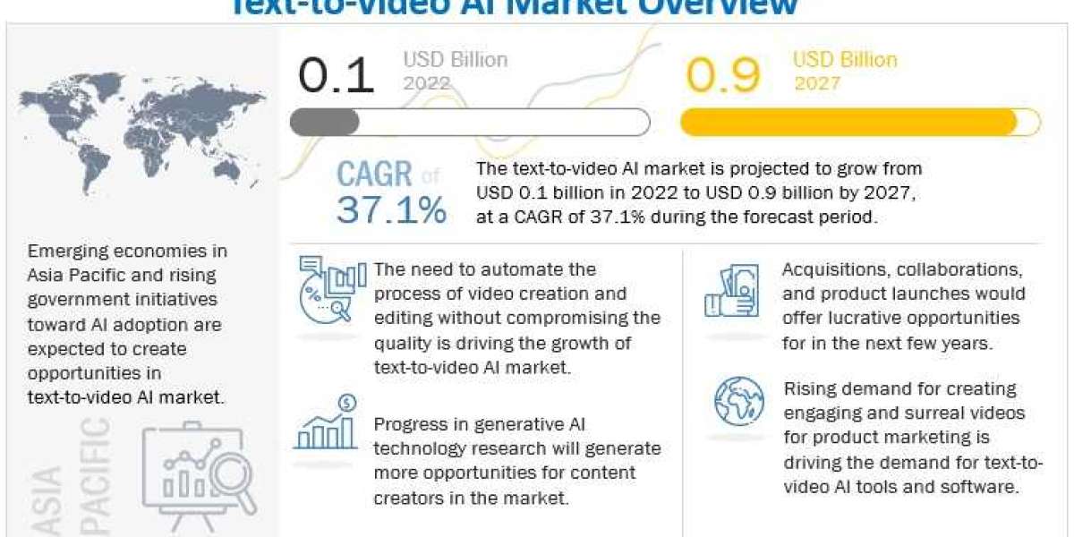 The Impact of AI on Text-to-Video: Market Valuation to Reach $0.9 Billion by 2027