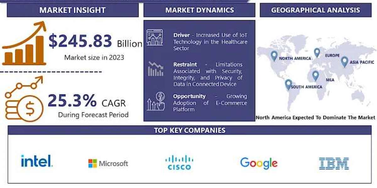 Internet of Things (IoT) Market: Current Situation Analysis by Market Share