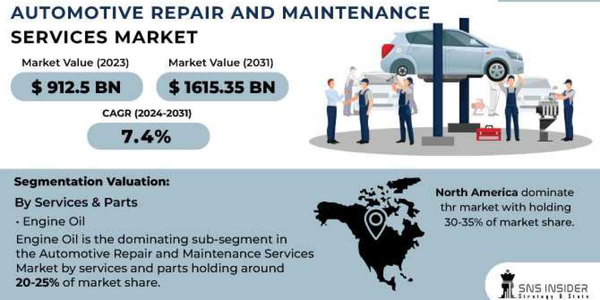 Automotive Repair and Maintenance Services Market Share Technology Growth, Supply Demand and Analysis by Types 2024-2031