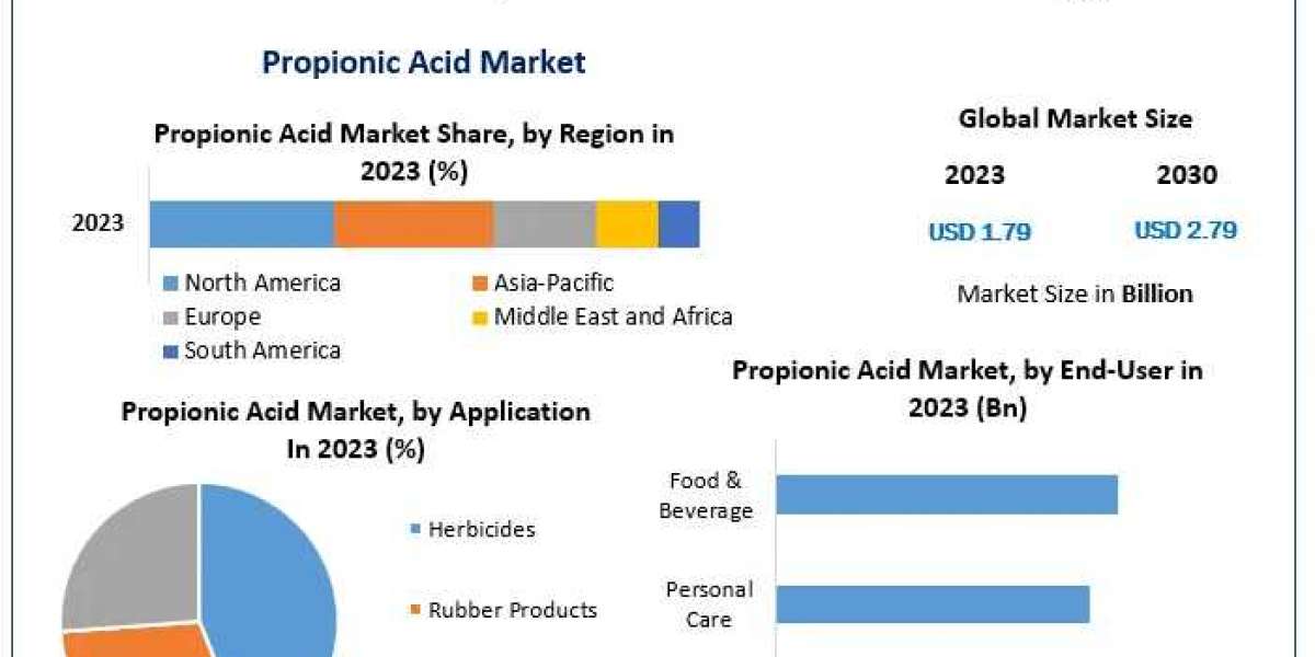 Propionic Acid Market Sector Report, Scope, Primary Drivers, and Upcoming Directions