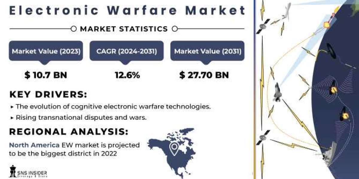 Electronic Warfare Market Segmental Trends Over 2024-2031