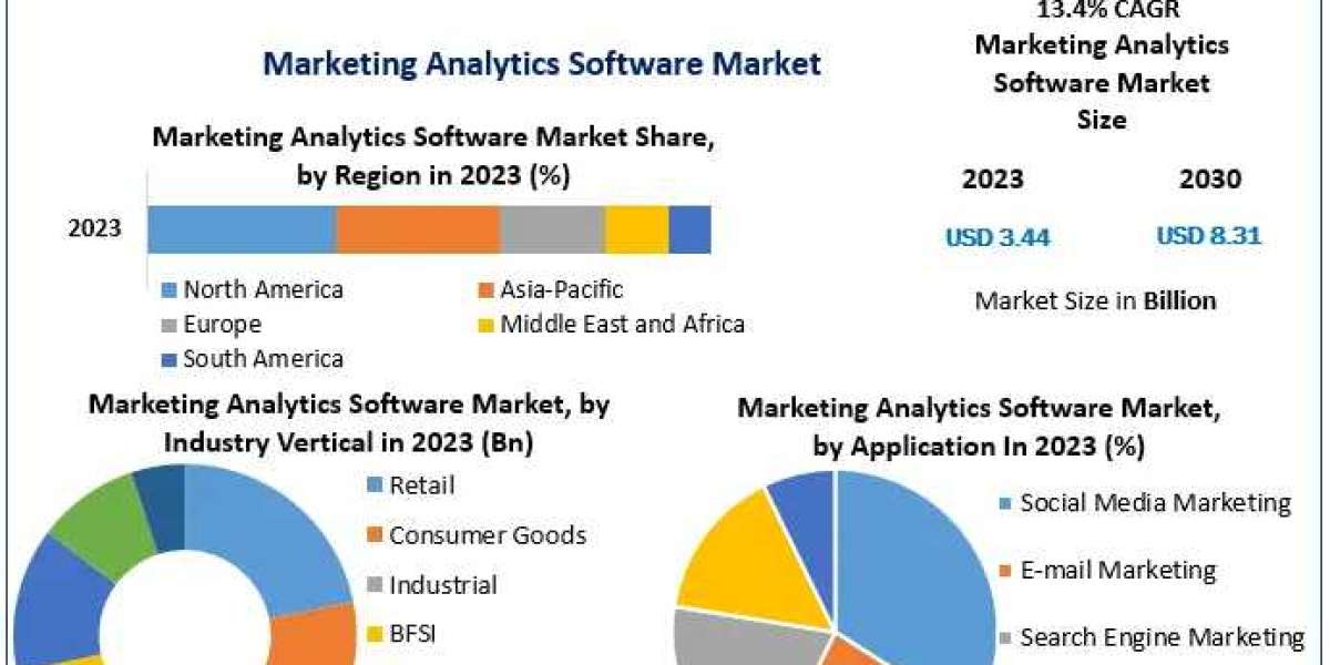 Marketing Analytics Software Market  Research, Developments, Expansion, Statistics, Alternatives & Forecast To 2030