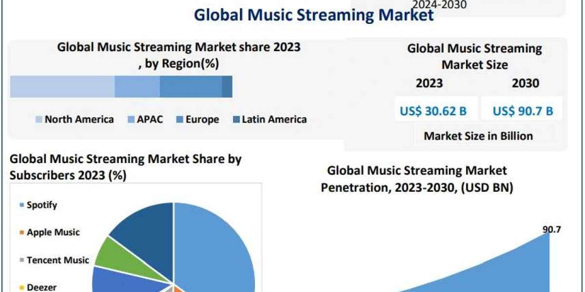 Music Streaming Market Analysis on Forecast 2029