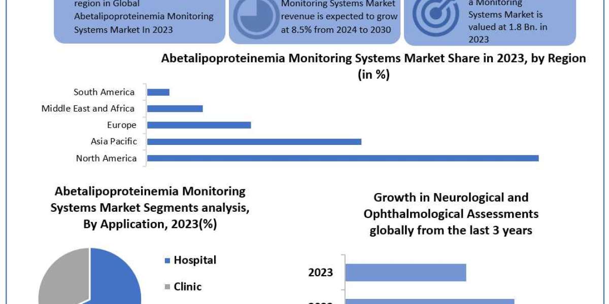 Abetalipoproteinemia Monitoring Systems Market	Manufacturing Size, Share, Business Insights, Vital Challenges and Foreca