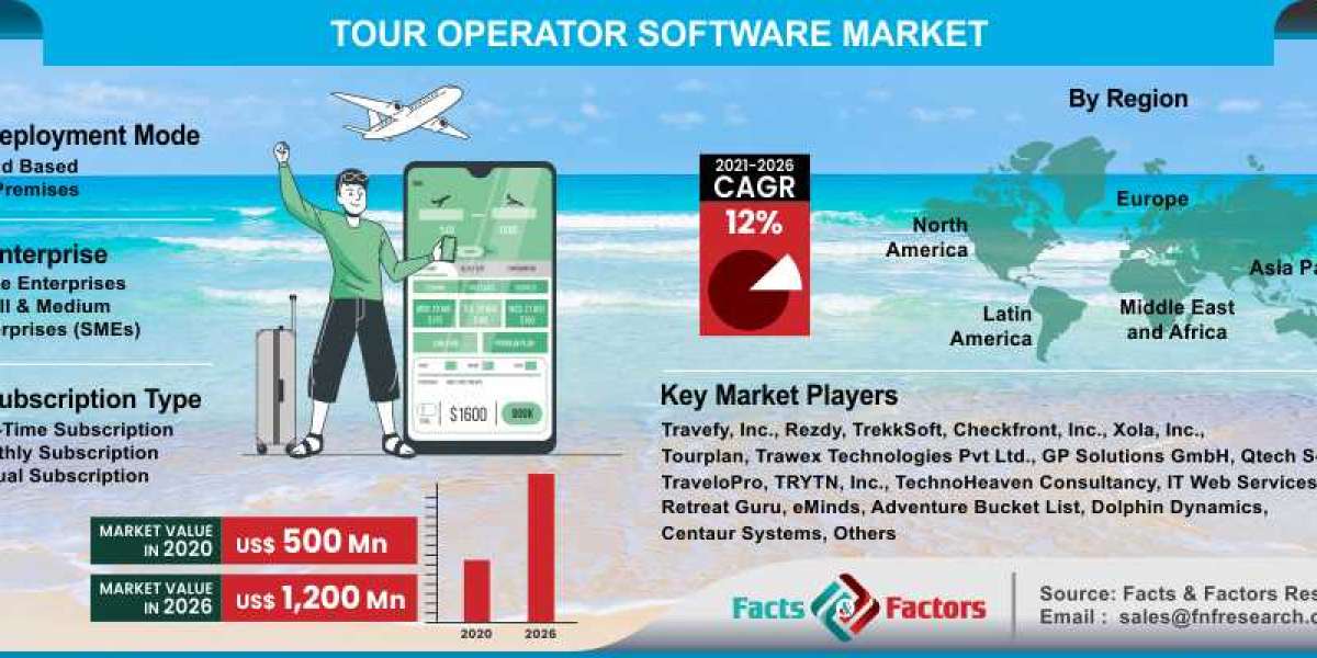 Global Tour Operator Software Market Size, Share, Future Scope, Growth Analysis, Forecast Report 2028