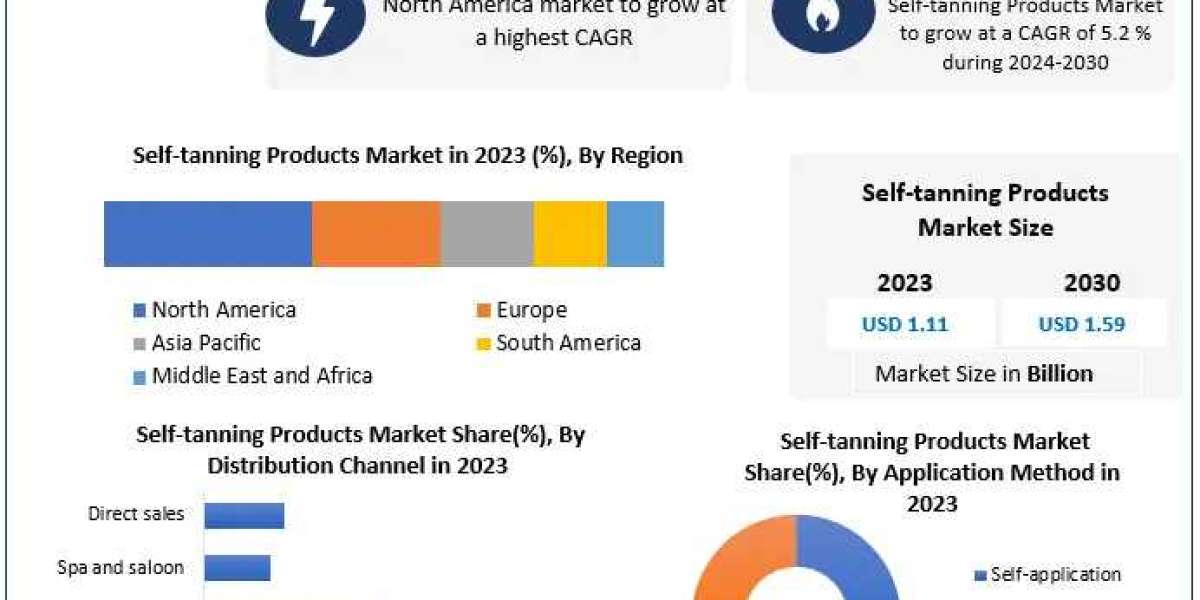 Self-tanning Products Market Future Horizons Unveiled: Industry Outlook, Size, and Growth Forecast 2024-2030