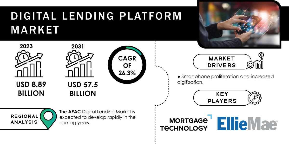 Digital Lending Platform Market Research Explores Growth Drivers and Opportunities