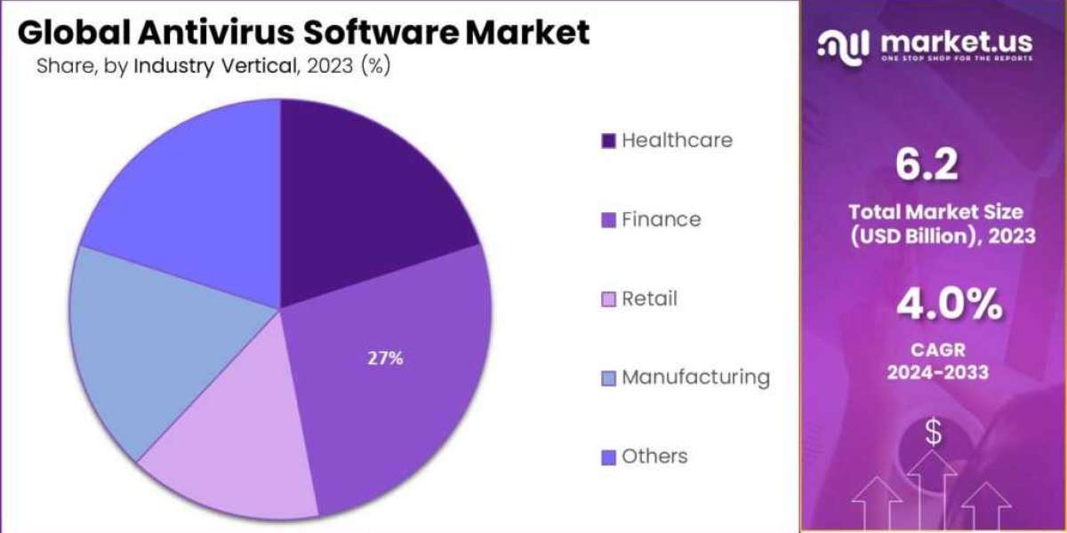 Antivirus Software Market: Essential Solutions for Today’s Cyber Threats