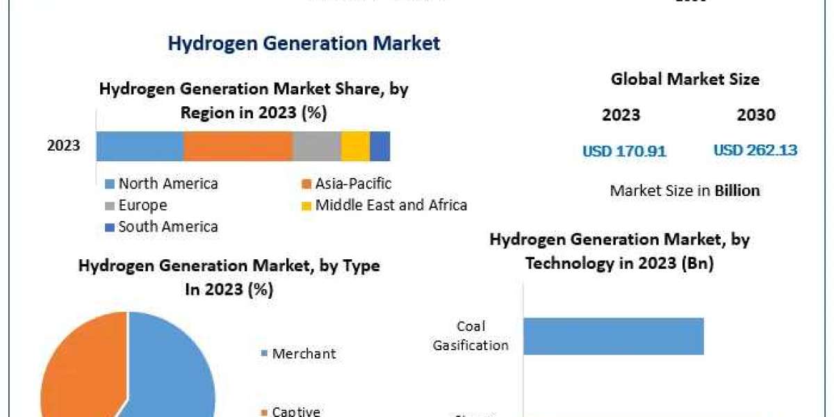 Hydrogen Generation Market Navigating Change: Industry Outlook, Size, and Growth Forecast 2030