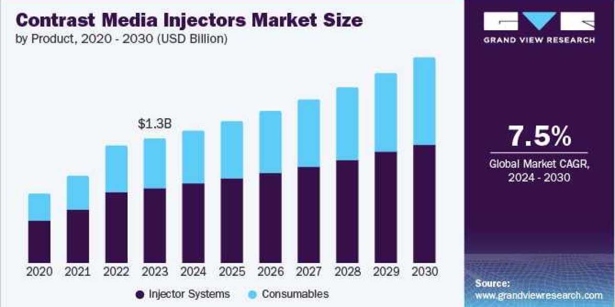 Contrast Media Injectors Market Future Outlook: Emerging Trends to Watch