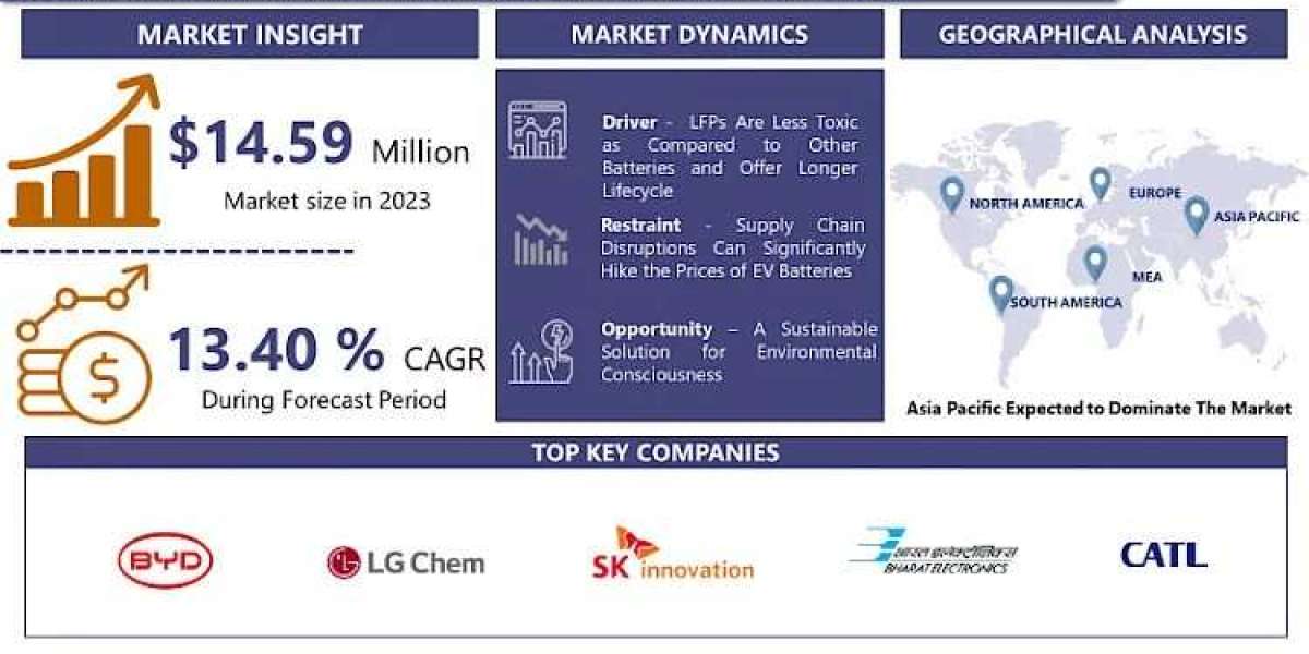 Global LFP Battery for Electric Vehicle Market - Global Industry Analysis, Trends, Regional Outlook, Recent Growth Prosp