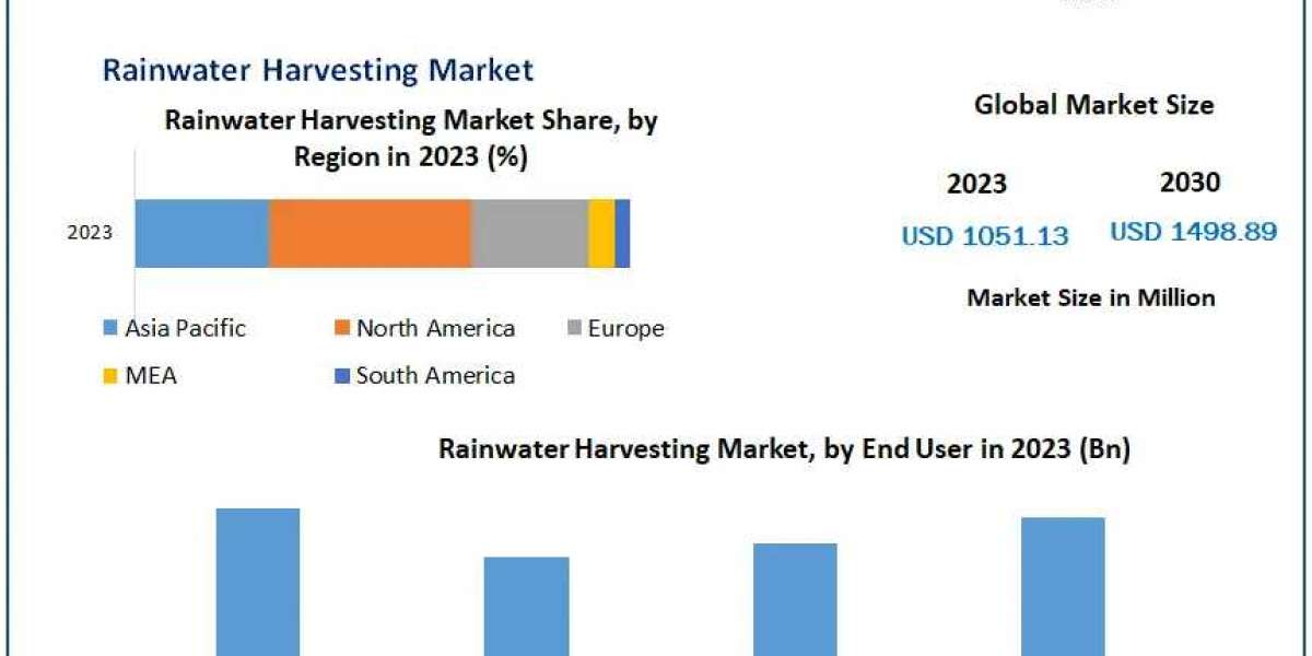 Rainwater Harvesting Market Regional Overview, Business Status, Latest Technology, Opportunities, Sales Revenue, Leading