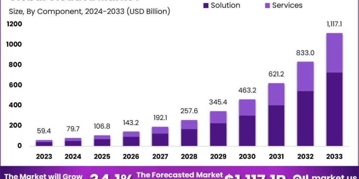 Cloud AI Market Innovations: Top Trends to Watch in 2024