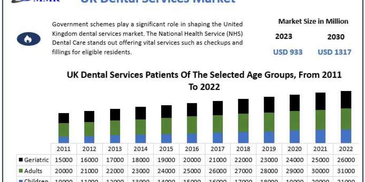 UK Dental Services Market Production Analysis, Opportunity Assessments, Industry Revenue, Advancement Strategy and Geogr