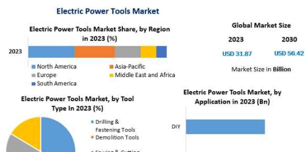 Electric Power Tools Market Future Growth, Competitive Analysis and Forecast 2030