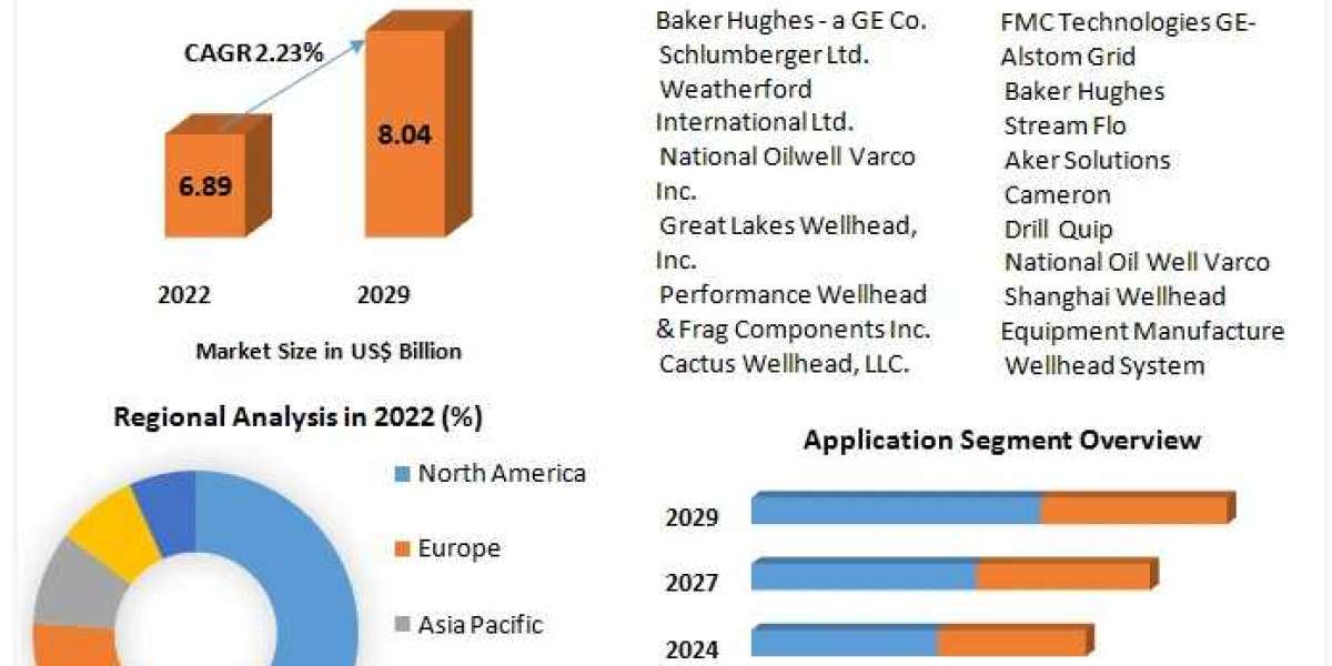 Wellhead Equipment Market Size and Future Growth 2030