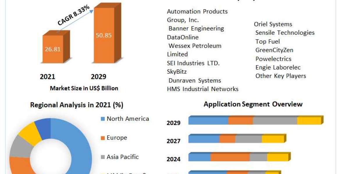 ​Remote Tank Monitoring Market Segments by Region, Growth, Sales and Forecast till 2029