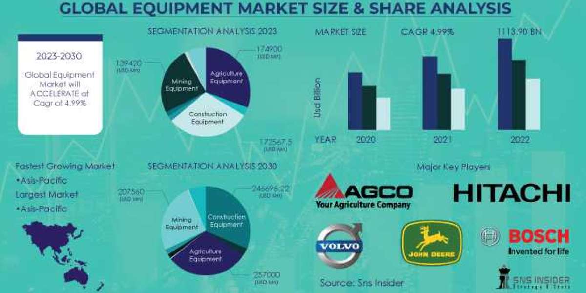 Global Equipment market : A Breakdown of the Industry by Region and Segment