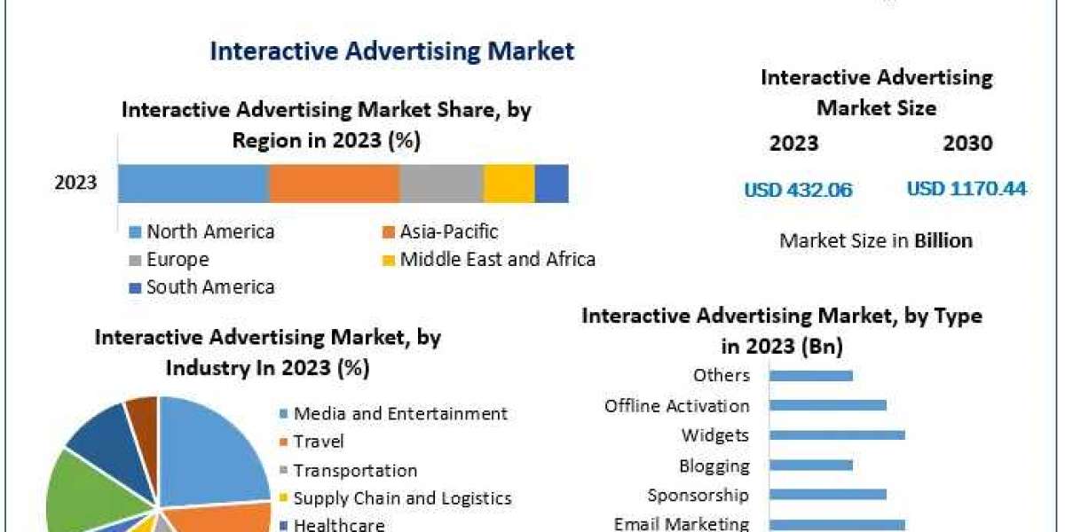 Interactive Advertising Market  Trends, Research Report, Growth, Opportunities, Forecast 2024-2030