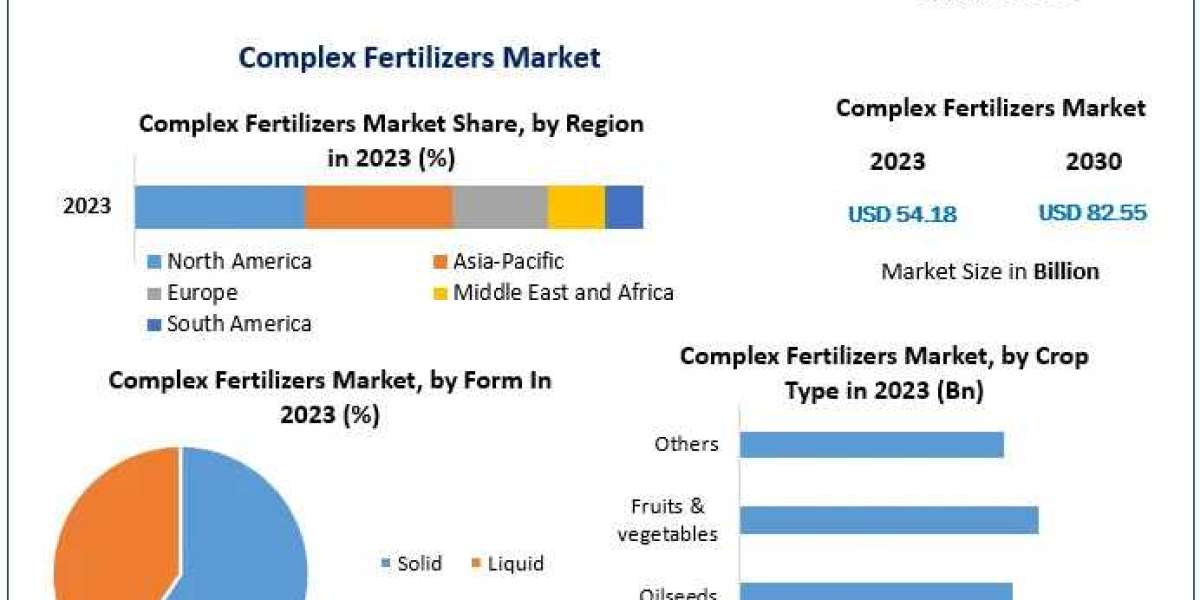 Complex Fertilizers Market Revenue Analysis and Future Growth Trends 2024-2030