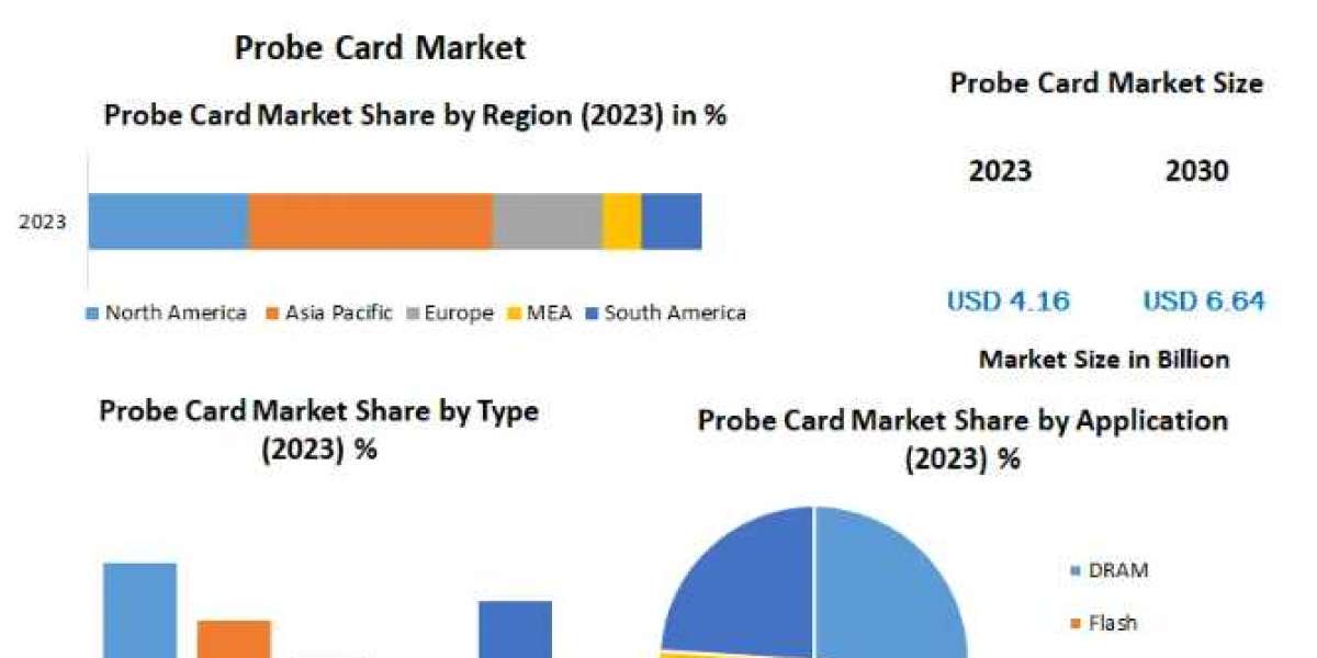 Global Probe Card Market Key Player, Growth, with Covid-19 Impact Analysis-2030