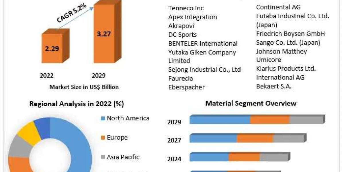 Automotive Muffler Tip Market Key technologies 2023-2029