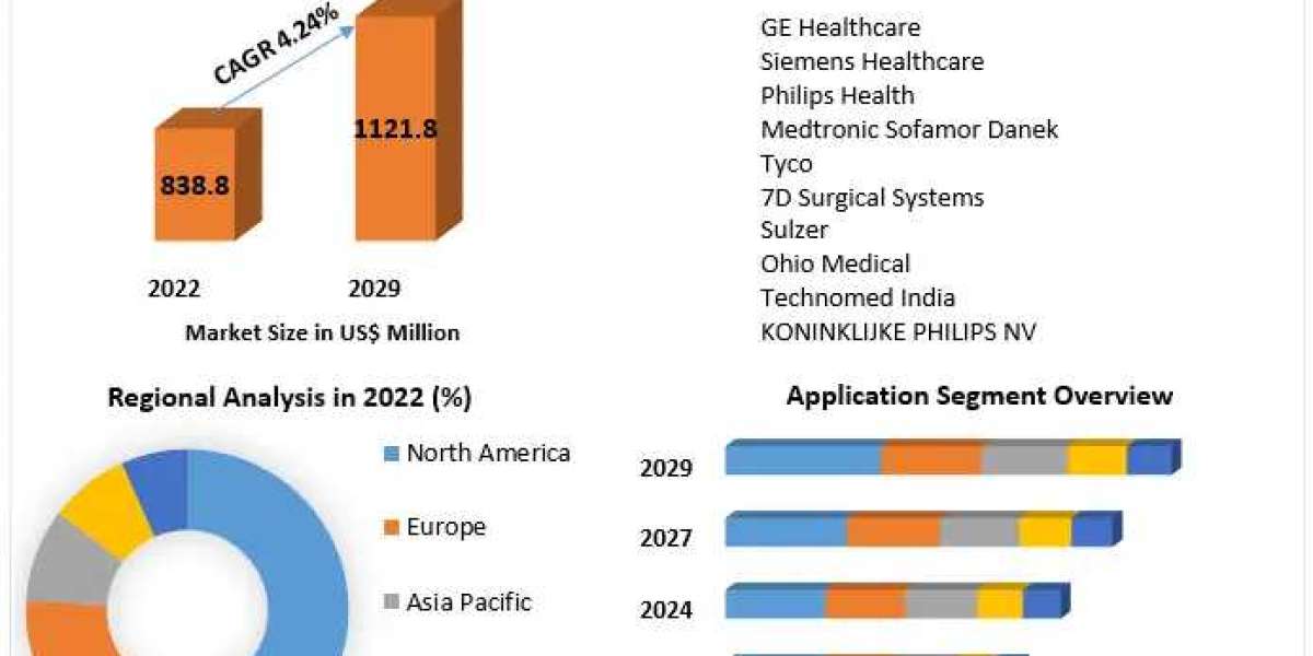 Operation Theatre Lights Market Outlook and Opportunities in Grooming Regions 2023-2029