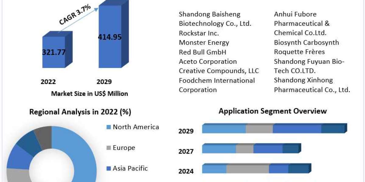 Future Prospects of Glucuronolactone Market 2023-2029