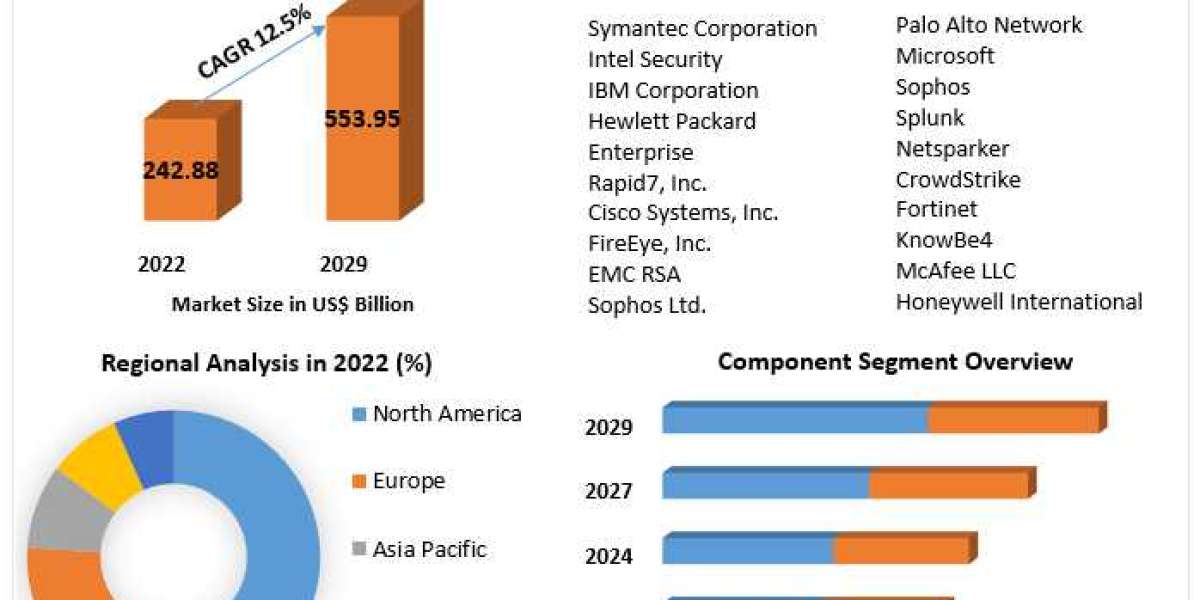 Banking Cyber Security Market Impact of Regulatory Policies and Economic Factors up to 2029