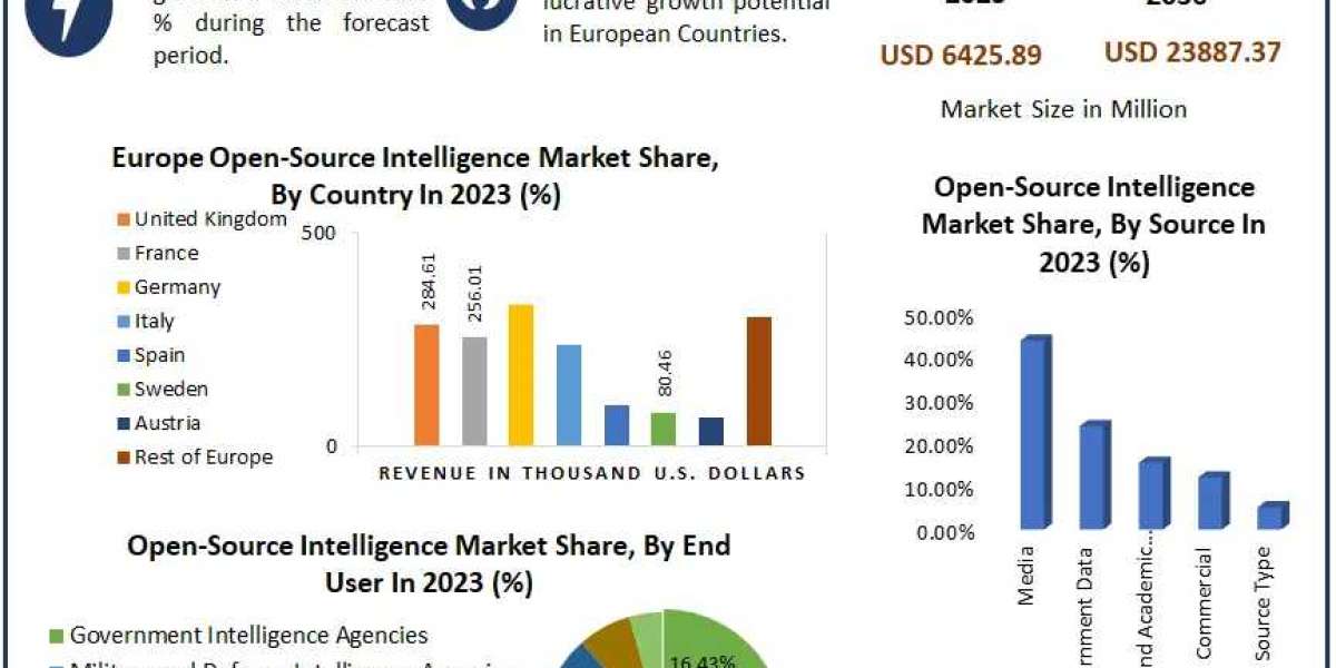 ​Open-Source Intelligence Market Comprehensive Research Study, Competitive Landscape and Forecast to 2030