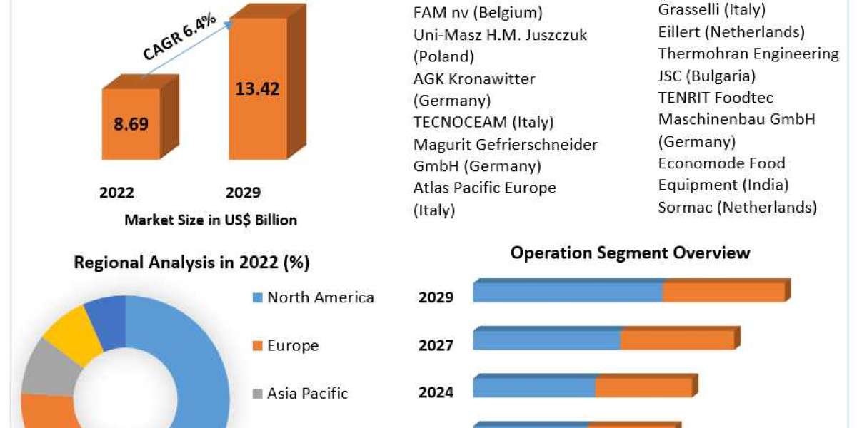 Fruit Slicing Machine Market Analytical Insights 2023-2029