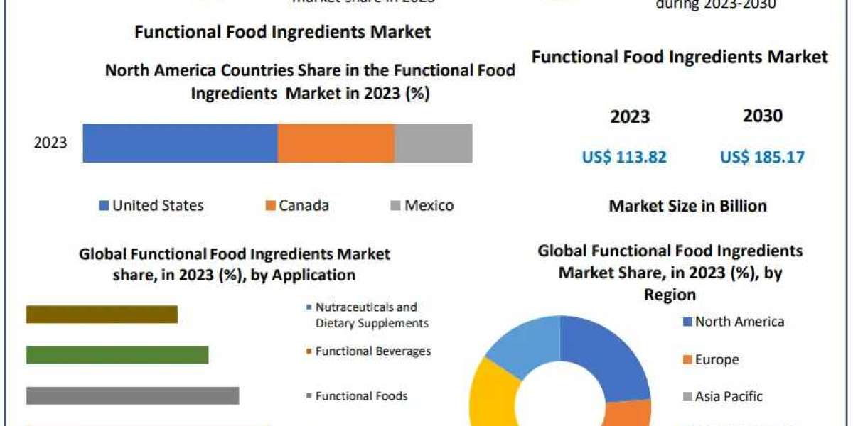 Functional Food Ingredients Market Share, Size and Trends 2030