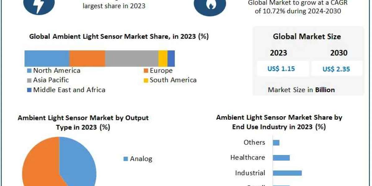 Global Ambient Light Sensor Market Analysis by Trends, Size, Share, Growth Opportunities, and Emerging Technologies And 